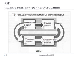 ХИТ
и двигатель внутреннего сгорания
Козадеров О.А. 20156
 