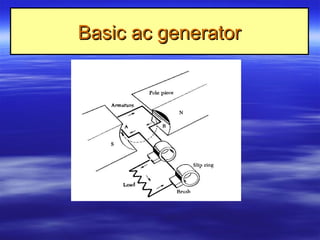 Basic ac generatorBasic ac generator
 