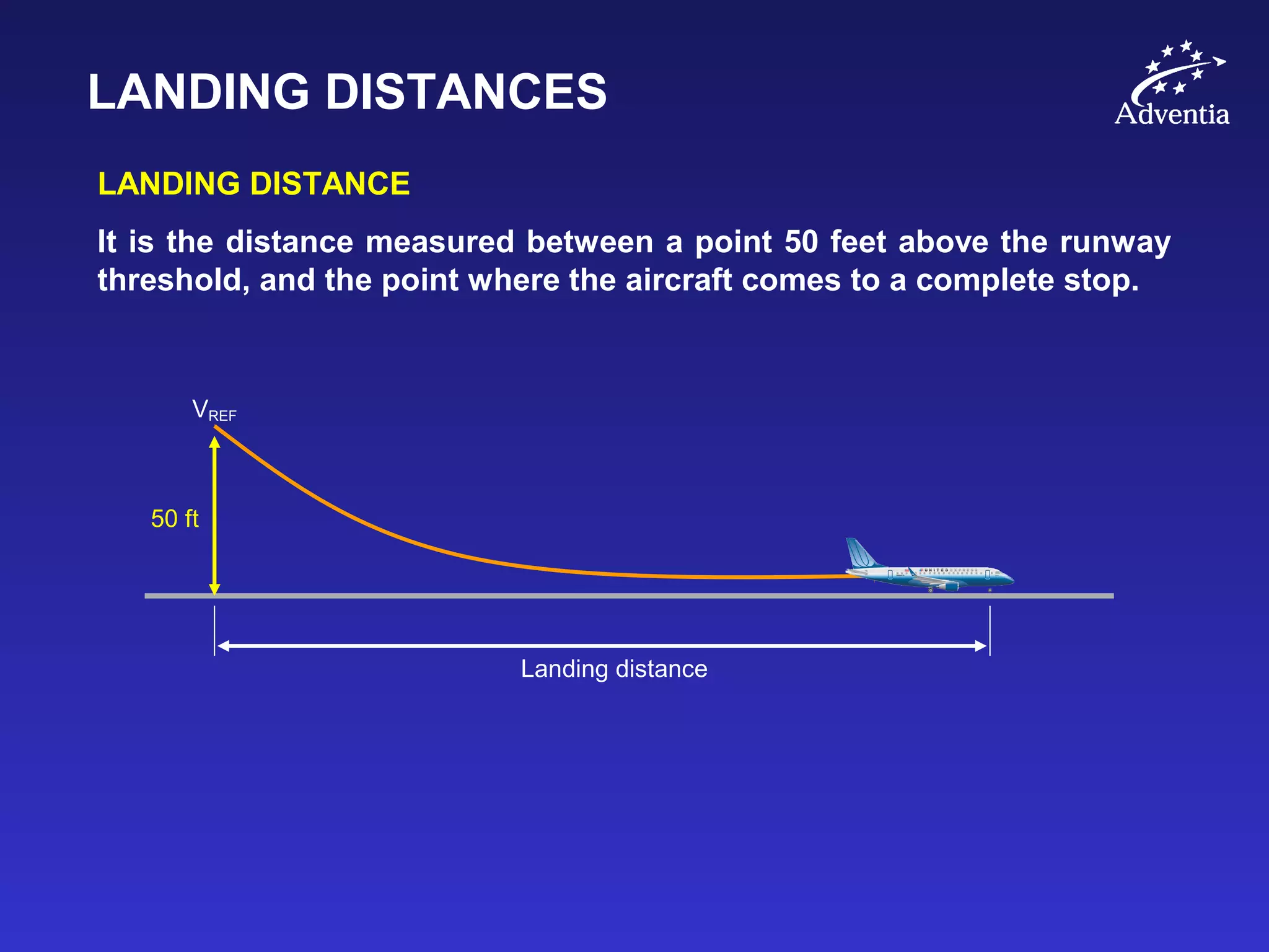 LANDING DISTANCES
LANDING DISTANCE
It is the distance measured between a point 50 feet above the runway
threshold, and the point where the aircraft comes to a complete stop.
50 ft
Landing distance
VREF
 