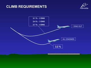 CLIMB REQUIREMENTS
3.2 %
2.1 % - 2 ENG
2.4 % - 3 ENG
2.7 % - 4 ENG
1 ENG OUT
ALL ENGINES
 