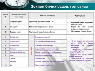 Company name
Зохион бичих сэдэв, гол санаа
Хичээл
№
Ээлжит хичээлийн
нэр, сэдэв
Гол үйл ажиллагаа Хүрэх үр дүн
1. Цоорхой хувин Хувингууд хүн байсан бол ...?
 Хүүрнэмж эхийн онцлогийг
сэргээн санах
 Сэдэв ба гол санааг
оновчтой тодорхойлох
 Үйл явдлыг хураан бичих
2. Эх шувуу Гол санааг тодорхойлон бичих
3. Бардам гөлөг Сургамжийг өөрийн үгээр бичих
4. Залхуу зан
Голсанаа
Залхуу зан хортой
 Өгсөн сэдэв, гол санааны
дагуу 50-70 үг бүхий
хүүрнэмж эх зохион
бичихдээ
- Мэдрэмж, сэтгэгдлээ
илэрхийлэн бичих
- Жинхэнэ нэр, үйл үг, тэмдэг
нэрийг хэрэглэх,
- Эсрэгцүүлэх ба адилтгах
утгатай холбоосыг хэрэглэх
5. Цаг хугацаа Үр дүнгүй өнгөрөөсөн цаг
6. Цагаан сар Хамгийн хүндтэй баяр
7. Амжилт Зорилго бол амжилтын үндэс
8. Цэвэрч нямбай зан Цэвэрч нямбай зан том бахархал
9. Ном Ном бол мэргэн багш
10. Эрдэм Эрдмийн ач
11. Амьтан Амьтад заримдаа хүнээс ч ухаантай
12. Ус Усыг хэмнэх хэрэгтэй
 