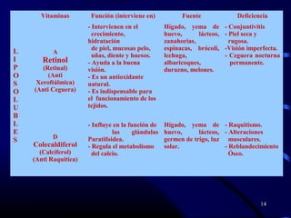 14
Vitaminas Función (interviene en) Fuente Deficiencia
L
I
P
O
S
O
L
U
B
L
E
S
A
Retinol
(Retinal)
(Anti
Xeroftálmica)
(Anti Ceguera)
- Intervienen en el
crecimiento,
hidratación
de piel, mucosas pelo,
uñas, diente y huesos.
- Ayuda a la buena
visión.
- Es un antioxidante
natural.
- Es indispensable para
el funcionamiento de los
tejidos.
Hígado, yema de
huevo, lácteos,
zanahorias,
espinacas, brócoli,
lechuga,
albaricoques,
durazno, melones.
- Conjuntivitis
- Piel seca y
rugosa.
-Visión imperfecta.
- Ceguera nocturna
permanente.
D
Colecaldiferol
(Calciferol)
(Anti Raquítica)
- Influye en la función de
las glándulas
Paratifoidea.
- Regula el metabolismo
del calcio.
Hígado, yema de
huevo, lácteos,
germen de trigo, luz
solar.
- Raquitismo.
- Alteraciones
musculares.
- Reblandecimiento
Óseo.
 