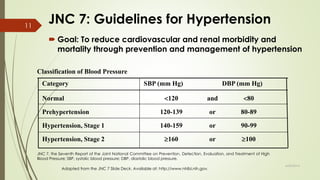 Adapted from the JNC 7 Slide Deck. Available at: http://www.nhlbi.nih.gov.
JNC 7: Guidelines for Hypertension
 Goal: To reduce cardiovascular and renal morbidity and
mortality through prevention and management of hypertension
Classification of Blood Pressure
DBP (mm Hg)SBP (mm Hg)Category
80
80-89
90-99
100
120
120-139
140-159
160
Normal
Prehypertension
Hypertension, Stage 1
Hypertension, Stage 2
and
or
or
or
JNC 7, the Seventh Report of the Joint National Committee on Prevention, Detection, Evaluation, and Treatment of High
Blood Pressure; SBP, systolic blood pressure; DBP, diastolic blood pressure.
6/24/2014
11
 