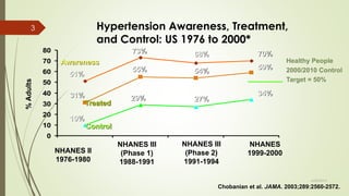 0
10
20
30
40
50
60
70
80
Hypertension Awareness, Treatment,
and Control: US 1976 to 2000*
NHANES III
(Phase 2)
1991-1994
NHANES III
(Phase 1)
1988-1991
51%
73% 68%
31%
55% 54%
10%
29% 27%
%Adults
NHANES II
1976-1980
NHANES
1999-2000
70%
59%
34%
Healthy People
2000/2010 Control
Target = 50%
Control
Awareness
Treated
Chobanian et al. JAMA. 2003;289:2560-2572.
6/24/2014
3
 