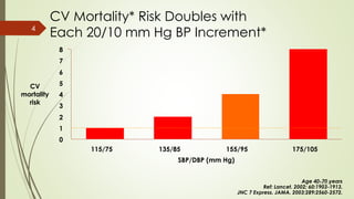CV Mortality* Risk Doubles with
Each 20/10 mm Hg BP Increment*
Age 40-70 years
Ref: Lancet. 2002; 60:1903-1913.
JNC 7 Express. JAMA. 2003;289:2560-2572.
CV
mortality
risk
SBP/DBP (mm Hg)
0
1
2
3
4
5
6
7
8
115/75 135/85 155/95 175/105
6/24/2014
4
 