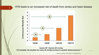 0
1
2
3
4
5
6
7
8
9
120/80 140/90 160/100 180/110
HTN leads to an increased risk of death from stroke and heart disease
Systolic BP / Diastolic BP (mmHg)
8x
4x
2x
CV mortality risk doubles for every 20 mmHg increase in systolic blood pressure.1,2
CardiovascularMortalityRisk
Chobanian et al. Hypertension 2003;42:1206-1252; 2Lancet 2002;360:1903-1913
6/24/2014
5
 