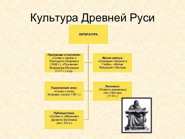 Культура руси план. Культурные достижения руси. Особенности культуры руси картинки. Тема культура древней руси. Культура руси план.