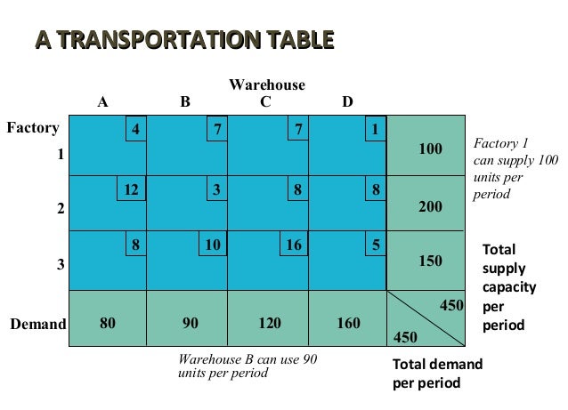 9. transportation model