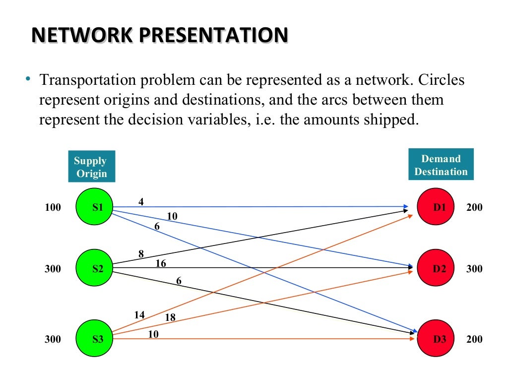 9. transportation model