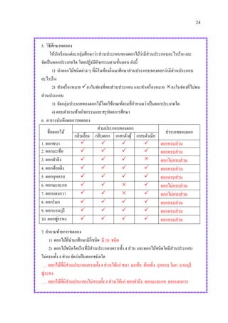 24
5. วิธีศึกษาทดลอง
ให้นักเรียนแต่ละกลุ่มศึกษาว่า ส่วนประกอบของดอกไม้ว่ามีส่วนประกอบอะไรบ้าง และ
จัดเป็นดอกประเภทใด โดยปฏิบัติกิจกรรมตามขั้นตอน ดังนี้
1) นาดอกไม้ชนิดต่าง ๆ ที่มีในท้องถิ่นมาศึกษาส่วนประกอบของดอกว่ามีส่วนประกอบ
อะไรบ้าง
2) ทาเครื่องหมาย ลงในช่องที่พบส่วนประกอบ และทาเครื่องหมาย ลงในช่องที่ไม่พบ
ส่วนประกอบ
3) จัดกลุ่มประเภทของดอกไม้โดยใช้เกณฑ์ตามที่กาหนดว่าเป็นดอกประเภทใด
4) ตอบคาถามท้ายกิจกรรมและสรุปผลการศึกษา
6. ตารางบันทึกผลการทดลอง
ชื่อดอกไม้
ส่วนประกอบของดอก
ประเภทของดอก
กลีบเลี้ยง กลีบดอก เกสรตัวผู้ เกสรตัวเมีย
1. ดอกชบา     ดอกครบส่วน
2. ดอกมะเขือ     ดอกครบส่วน
3. ดอกตาลึง     ดอกไม่ครบส่วน
4. ดอกต้อยติ่ง     ดอกครบส่วน
5. ดอกกุหลาบ     ดอกครบส่วน
6. ดอกมะละกอ     ดอกไม่ครบส่วน
7. ดอกแตงกวา     ดอกไม่ครบส่วน
8. ดอกโมก     ดอกครบส่วน
9. ดอกบานบุรี     ดอกครบส่วน
10. ดอกพู่ระหง     ดอกครบส่วน
7. คาถามท้ายการทดลอง
1) ดอกไม้ที่นามาศึกษามีกี่ชนิด มี 10 ชนิด
2) ดอกไม้ชนิดใดบ้างที่มีส่วนประกอบครบทั้ง 4 ส่วน และดอกไม้ชนิดใดมีส่วนประกอบ
ไม่ครบทั้ง 4 ส่วน จัดว่าเป็นดอกชนิดใด
ดอกไม้ที่มีส่วนประกอบครบทั้ง 4 ส่วนได้แก่ ชบา มะเขือ ต้อยติ่ง กุหลาบ โมก บานบุรี
พู่ระหง
ดอกไม้ที่มีส่วนประกอบไม่ครบทั้ง 4 ส่วนได้แก่ ดอกตาลึง ดอกมะละกอ ดอกแตงกวา
 