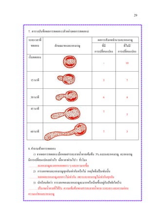 29
7. ตารางบันทึกผลการทดลอง (ตัวอย่างผลการทดลอง)
ระยะเวลาที่
ทดลอง ลักษณะของละอองเรณู
ผลการสังเกตจานวนละอองเรณู
ที่มี
การเปลี่ยนแปลง
ที่ไม่มี
การเปลี่ยนแปลง
เริ่มทดลอง
- 10
15 นาที 3 7
30 นาที 6 4
45 นาที
7
3
60 นาที 7 3
8. คาถามท้ายการทดลอง
1) จากผลการทดลอง เมื่อหยดสารละลายน้าตาลเข้มข้น 5% ลงบนละอองเรณู ละอองเรณู
มีการเปลี่ยนแปลงอย่างไร เมื่อเวลาผ่านไป 1 ชั่วโมง
ละอองเรณูจะงอกหลอดยาว ๆ และยาวมากขึ้น
2) การงอกของละอองเรณูทุกอันเท่ากันหรือไม่ เหตุใดจึงเป็นเช่นนั้น
หลอดละอองเรณูงอกยาวไม่เท่ากัน เพราะละอองเรณูไม่เท่ากันทุกอัน
3) นักเรียนคิดว่า การงอกของละอองเรณูจะมากหรือน้อยขึ้นอยู่กับปัจจัยใดบ้าง
ปริมาณน้าตาลที่ได้รับ ความเข้มข้นของสารละลายน้าตาล ระยะเลา และความอ่อน
ความแก่ของละอองเรณู
 