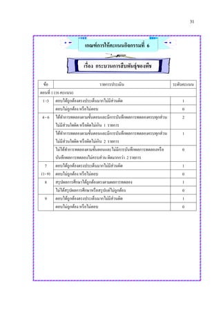 31
เกณฑ์การให้คะแนนกิจกรรมที่ 6
เรื่อง กระบวนการสืบพันธุ์ของพืช
ข้อ รายการประเมิน ระดับคะแนน
ตอนที่ 1 (16 คะแนน)
1 -3 ตอบได้ถูกต้องตรงประเด็นมากไม่มีส่วนผิด 1
ตอบไม่ถูกต้อง หรือไม่ตอบ 0
4 -6 ได้ทาการทดลองตามขั้นตอนและมีการบันทึกผลการทดลองครบทุกส่วน
ไม่มีส่วนใดผิดหรือผิดไม่เกิน 1 รายการ
2
ได้ทาการทดลองตามขั้นตอนและมีการบันทึกผลการทดลองครบทุกส่วน
ไม่มีส่วนใดผิดหรือผิดไม่เกิน 2 รายการ
1
ไม่ได้ทาการทดลองตามขั้นตอนและไม่มีการบันทึกผลการทดลองหรือ
บันทึกผลการทดลองไม่ครบส่วนผิดมากกว่า 2 รายการ
0
7
(1- 9)
ตอบได้ถูกต้องตรงประเด็นมากไม่มีส่วนผิด 1
ตอบไม่ถูกต้อง หรือไม่ตอบ 0
8 สรุปผลการศึกษาได้ถูกต้องตรงตามผลการทดลอง 1
ไม่ได้สรุปผลการศึกษาหรือสรุปแต่ไม่ถูกต้อง 0
9 ตอบได้ถูกต้องตรงประเด็นมากไม่มีส่วนผิด 1
ตอบไม่ถูกต้อง หรือไม่ตอบ 0
 