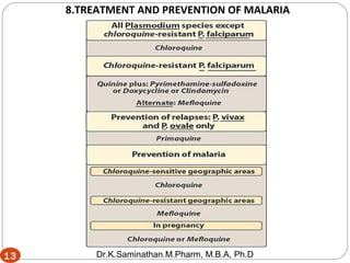 13
8.TREATMENT AND PREVENTION OF MALARIA
13 Dr.K.Saminathan.M.Pharm, M.B.A, Ph.D
 