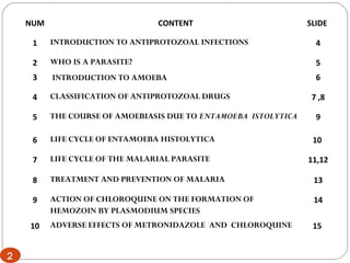 2
NUM CONTENT SLIDE
1 INTRODUCTION TO ANTIPROTOZOAL INFECTIONS 4
2 WHO IS A PARASITE? 5
3 INTRODUCTION TO AMOEBA 6
4 CLASSIFICATION OF ANTIPROTOZOAL DRUGS 7 ,8
5 THE COURSE OF AMOEBIASIS DUE TO ENTAMOEBA ISTOLYTICA 9
6 LIFE CYCLE OF ENTAMOEBA HISTOLYTICA 10
7 LIFE CYCLE OF THE MALARIAL PARASITE 11,12
8 TREATMENT AND PREVENTION OF MALARIA 13
9 ACTION OF CHLOROQUINE ON THE FORMATION OF
HEMOZOIN BY PLASMODIUM SPECIES
14
10 ADVERSE EFFECTS OF METRONIDAZOLE AND CHLOROQUINE 15
2
 