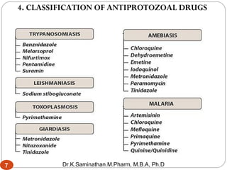 7
4. CLASSIFICATION OF ANTIPROTOZOAL DRUGS
7 Dr.K.Saminathan.M.Pharm, M.B.A, Ph.D
 