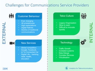 Challenges for Communications Service Providers
• Ever changing
• All smartphones
• High expectations
• Digital Natives
• Decline of traditional
communications
Customer Behaviour
• Legacy Organization
• Slow to react
• Difficult to innovate
quickly
Telco Culture
• Global competition
• Google, Facebook,
IoT & Connected Car
• Digital Life – banking,
retail, health,
education
New Services
• Traffic Growth
• Outdated systems
• Data Deluge
• Complex Services
• Virtualisation
Technology
INTERNAL
EXTERNAL
Analytics for Telecommunications
 