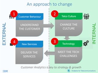 • Ever changing
• All smartphones
• High expectations
• Digital Natives
• Decline of traditional
communications
• Siloed Organization
• Slow to react
• Slow to innovate
• Global competition
• Google, Facebook,
IoT & Connected Car
• Digital Life – banking,
retail, health,
education
• Traffic Growth
• Outdated systems
• Data Deluge
• Complex Services
• Virtualisation
An approach to change
UNDERSTAND
THE CUSTOMER
Customer Behaviour
CHANGE THE
CULTURE
MEET THE TECH
CHALLENGES
DELIVER THE
SERVICES
Telco Culture
New Services Technology
Customer Analytics is key to strategy & growth
Analytics for Telecommunications
2
34
1
INTERNAL
EXTERNAL
 