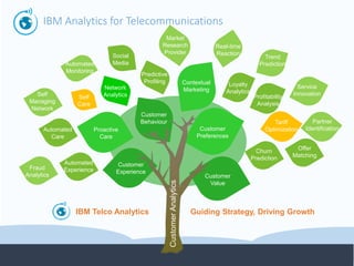 IBM Telco Analytics Guiding Strategy, Driving Growth
Automated
Experience
Self
Care
Tariff
OptimizationAutomated
Care
Network
Analytics
Predictive
Profiling
Loyalty
Analytics
Profitability
Analysis
Churn
Prediction
Fraud
Analytics
Self
Managing
Network
Automated
Monitoring
Social
Media
Market
Research
Provider
Trend
Prediction
Service
Innovation
Offer
Matching
Partner
Identification
Real-time
Reaction
Customer
Value
Customer
Experience
Contextual
Marketing
Customer
Preferences
Customer
Behaviour
Proactive
Care
IBM Analytics for Telecommunications
CustomerAnalytics
 