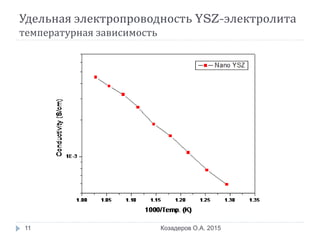 Удельная электропроводность YSZ-электролита
температурная зависимость
Козадеров О.А. 201511
 