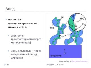 Анод
 пористая
металлокерамика из
никеля и YSZ
 электроны
транспортируются через
металл (никель)
 ионы кислорода – через
легированный оксид
циркония
Козадеров О.А. 201513
Image courtesy of Risø National Laboratory
 