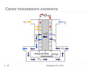Схема топливного элемента
Козадеров О.А. 201523
 