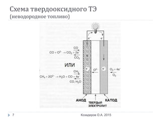 Схема твердооксидного ТЭ
(неводородное топливо)
Козадеров О.А. 20157
 