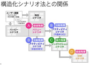555
9コマシナリオ 構造化シナリオの3種＋CMシナリオの
4タイプを意識して描きわけることも可能
□ 残念シナリオ or
□ ハッピーシナリオ
C
インタラクションシナリオ
↓
省略して、直接
ストーリーボードに
B
アクティビティシナリオ
□ 問題解決型 or
□ 価値提案型
D
CMシナリオ
↓
製品・サービスのCMを
イメージした解説動画へ
A
バリュー
シナリオ
フォトエッセイと
価値分析から制作
 