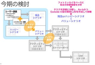 666
構造化シナリオ法との関係
ユーザー調査
・フォトエッセイ
・タスク分析＞KA法
残念
シナリオ
ハッピー
シナリオ
バリュー
シナリオ
インタラクション
シナリオ
CM
シナリオ
B
B C
D
アクティビティ
シナリオ
（問題解決型）
アクティビティ
シナリオ
（価値提案型）
インタビュー
→上位下位分析法
→本質的要求
A 価値階層 活動階層
操作階層活動階層
価値階層
 