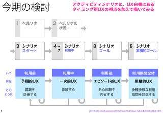 777
今期の検討
残念
シナリオ
ハッピー
シナリオ バリュー
シナリオ
（インタラクション
シナリオ）
ストーリーボード
CM
シナリオ
アクティビティ
シナリオ
（問題解決型）
アクティビティ
シナリオ
（価値提案型）
フォトエッセイをベースに
各自の体験価値を分析
▼
タスクを詳細に分解し、As-Isかつ
Outside In型の簡易CJMを作成して俯瞰
▼
残念orハッピーシナリオ
+
バリューシナリオ
ユーザー調査
・フォトエッセイ
・インタビュー
→上位下位関係分析法
・ビジネスフロー調査
→タスク分解→KA法
アイデア
展開
アイデア
展開
 