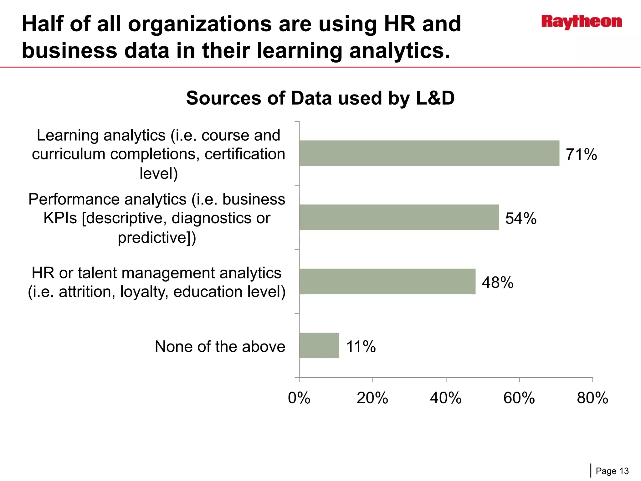 Page 13
Half of all organizations are using HR and
business data in their learning analytics.
71%
54%
48%
11%
0% 20% 40% 60% 80%
Learning analytics (i.e. course and
curriculum completions, certification
level)
Performance analytics (i.e. business
KPIs [descriptive, diagnostics or
predictive])
HR or talent management analytics
(i.e. attrition, loyalty, education level)
None of the above
Sources of Data used by L&D
 