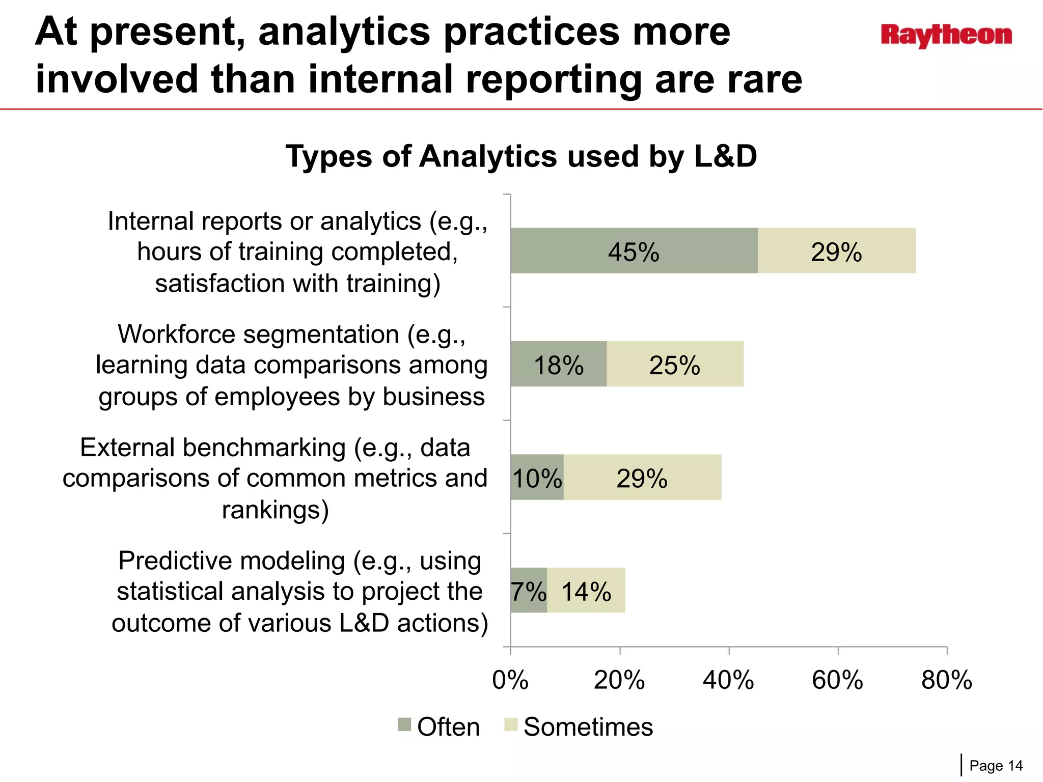 Page 14
At present, analytics practices more
involved than internal reporting are rare
45%
18%
10%
7%
29%
25%
29%
14%
0% 20% 40% 60% 80%
Internal reports or analytics (e.g.,
hours of training completed,
satisfaction with training)
Workforce segmentation (e.g.,
learning data comparisons among
groups of employees by business
External benchmarking (e.g., data
comparisons of common metrics and
rankings)
Predictive modeling (e.g., using
statistical analysis to project the
outcome of various L&D actions)
Types of Analytics used by L&D
Often Sometimes
 