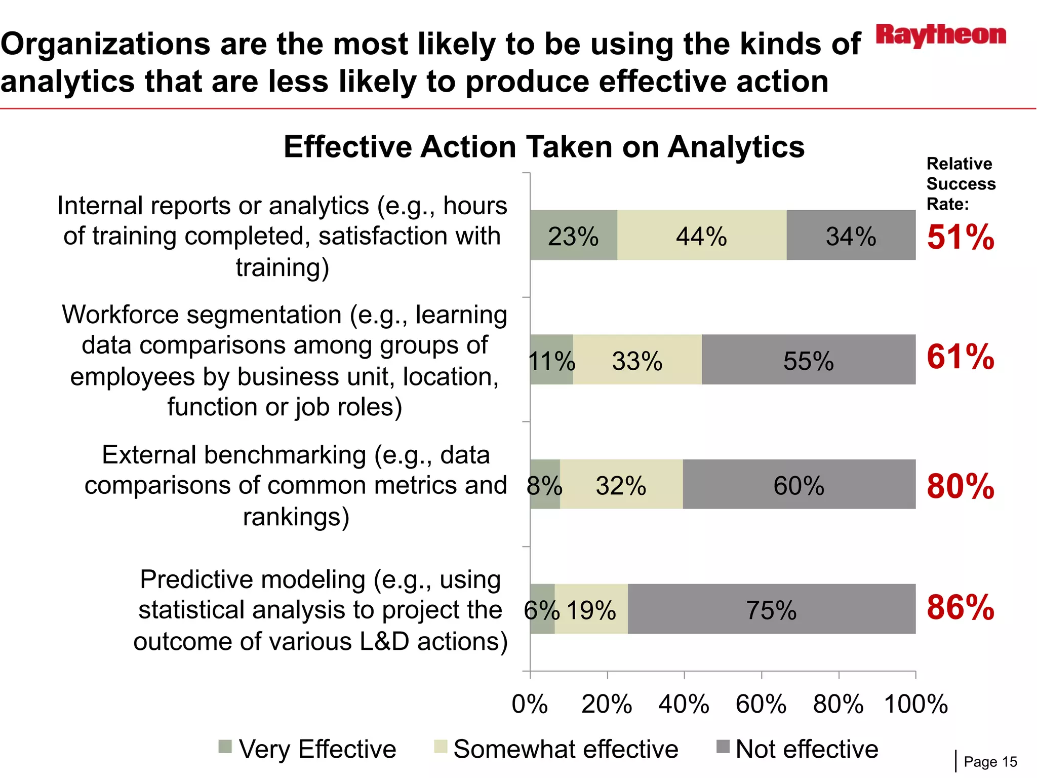 Page 15
Organizations are the most likely to be using the kinds of
analytics that are less likely to produce effective action
23%
11%
8%
6%
44%
33%
32%
19%
34%
55%
60%
75%
0% 20% 40% 60% 80% 100%
Internal reports or analytics (e.g., hours
of training completed, satisfaction with
training)
Workforce segmentation (e.g., learning
data comparisons among groups of
employees by business unit, location,
function or job roles)
External benchmarking (e.g., data
comparisons of common metrics and
rankings)
Predictive modeling (e.g., using
statistical analysis to project the
outcome of various L&D actions)
Effective Action Taken on Analytics
Very Effective Somewhat effective Not effective
Relative
Success
Rate:
51%
61%
80%
86%
 