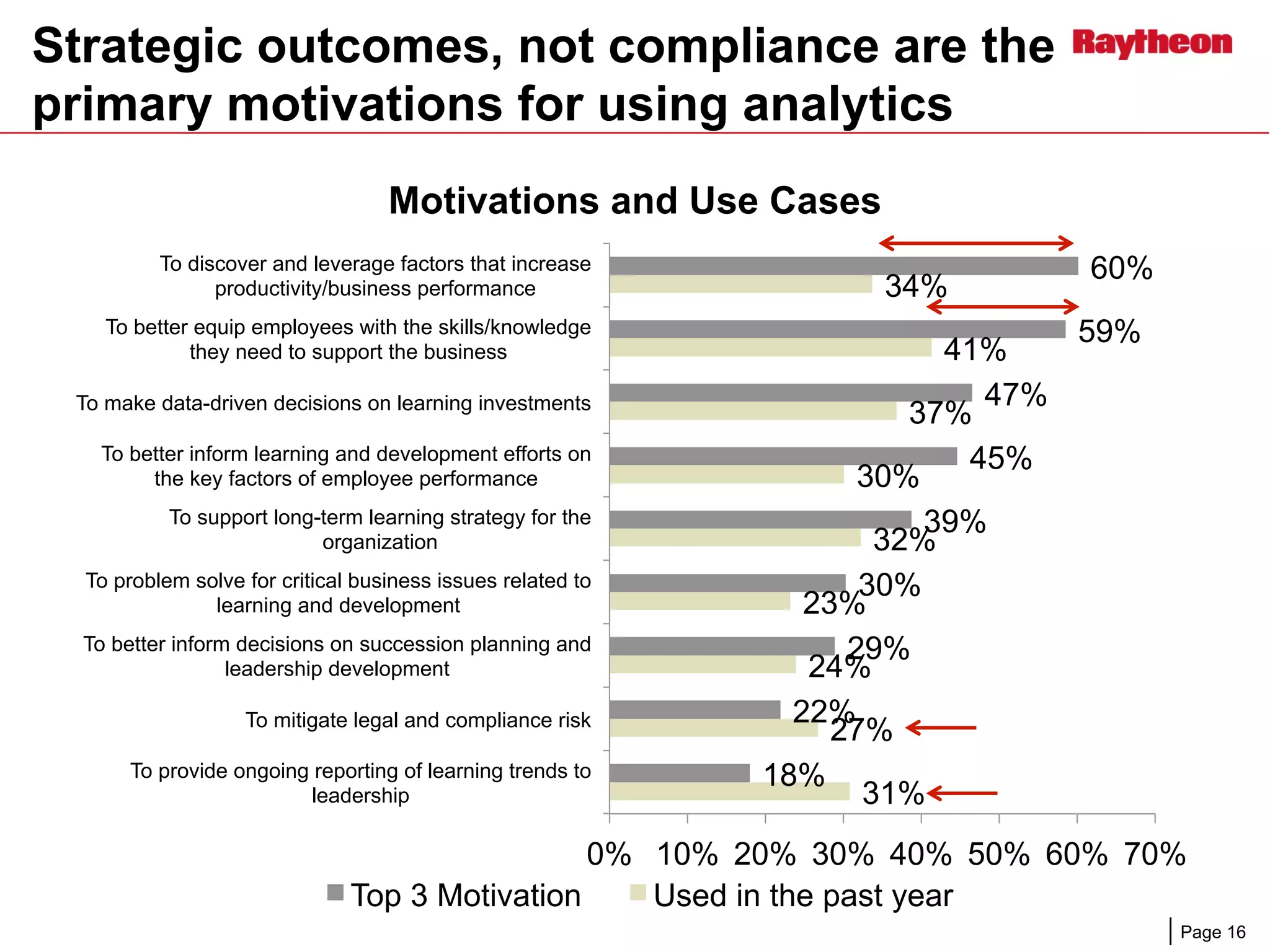 Page 16
60%
59%
47%
45%
39%
30%
29%
22%
18%
34%
41%
37%
30%
32%
23%
24%
27%
31%
0% 10% 20% 30% 40% 50% 60% 70%
To discover and leverage factors that increase
productivity/business performance
To better equip employees with the skills/knowledge
they need to support the business
To make data-driven decisions on learning investments
To better inform learning and development efforts on
the key factors of employee performance
To support long-term learning strategy for the
organization
To problem solve for critical business issues related to
learning and development
To better inform decisions on succession planning and
leadership development
To mitigate legal and compliance risk
To provide ongoing reporting of learning trends to
leadership
Motivations and Use Cases
Top 3 Motivation Used in the past year
Strategic outcomes, not compliance are the
primary motivations for using analytics
 