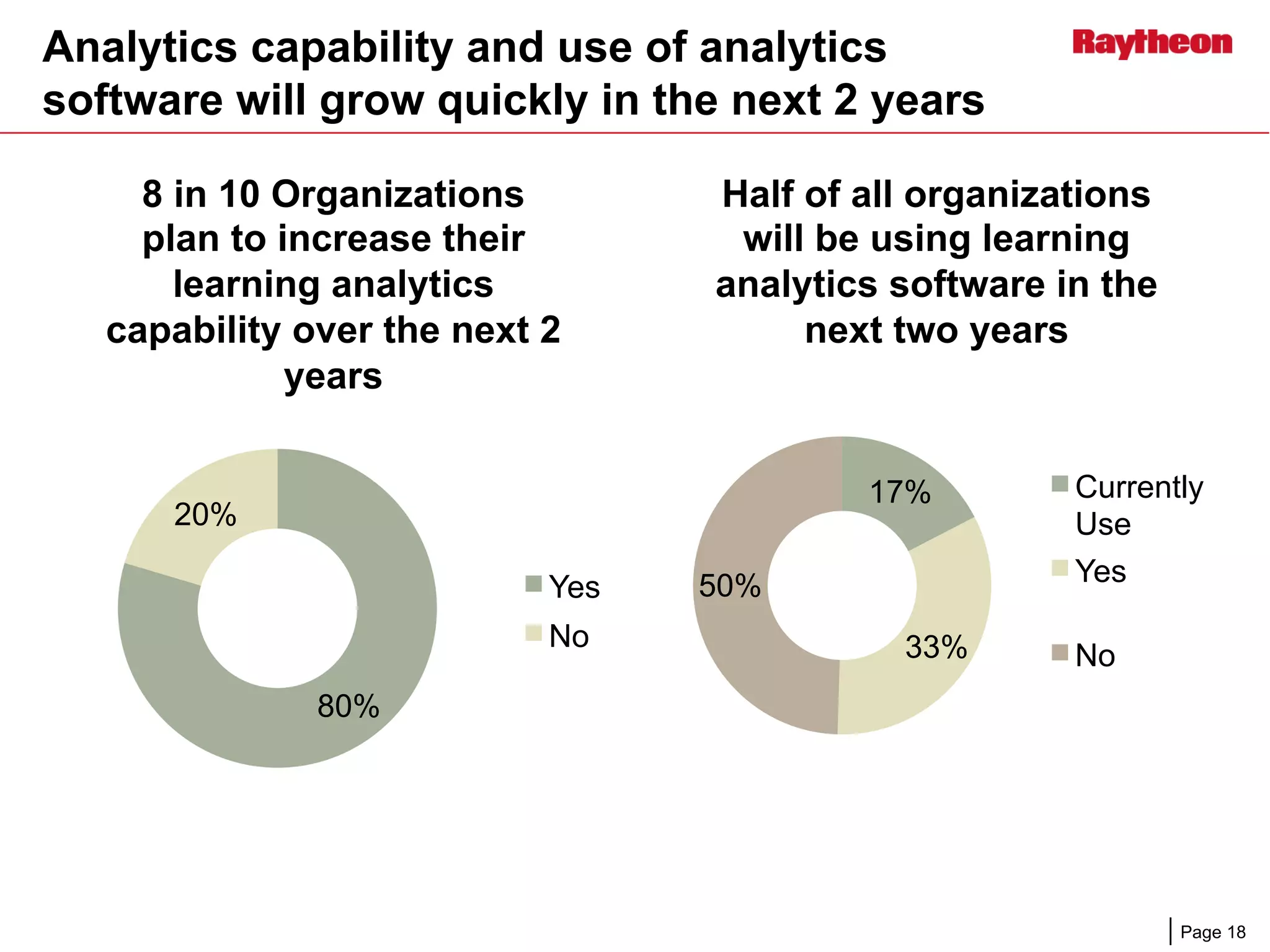 Page 18
Analytics capability and use of analytics
software will grow quickly in the next 2 years
80%
20%
8 in 10 Organizations
plan to increase their
learning analytics
capability over the next 2
years
Yes
No
17%
33%
50%
Half of all organizations
will be using learning
analytics software in the
next two years
Currently
Use
Yes
No
 