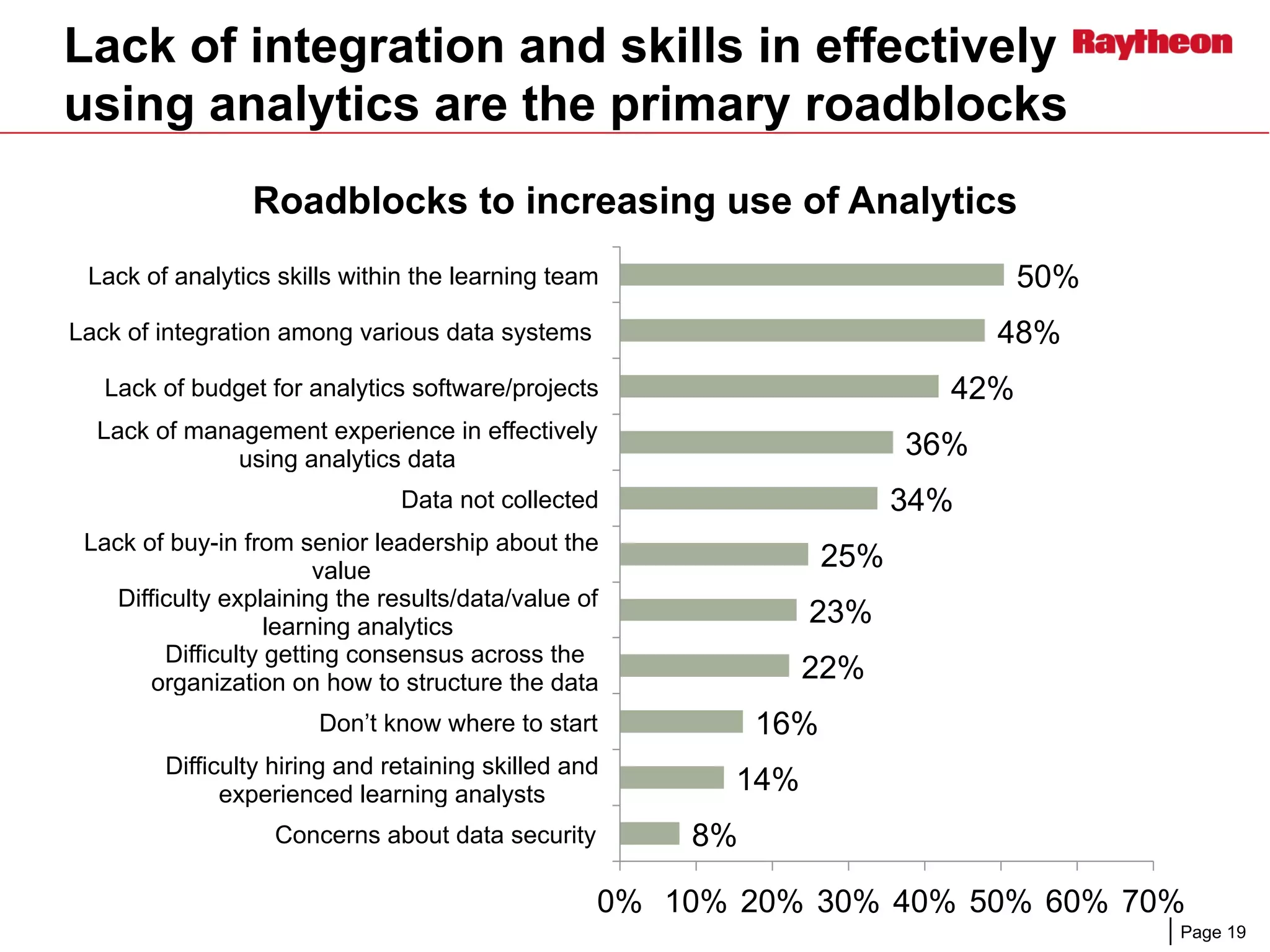 Page 19
Lack of integration and skills in effectively
using analytics are the primary roadblocks
50%
48%
42%
36%
34%
25%
23%
22%
16%
14%
8%
0% 10% 20% 30% 40% 50% 60% 70%
Lack of analytics skills within the learning team
Lack of integration among various data systems
Lack of budget for analytics software/projects
Lack of management experience in effectively
using analytics data
Data not collected
Lack of buy-in from senior leadership about the
value
Difficulty explaining the results/data/value of
learning analytics
Difficulty getting consensus across the
organization on how to structure the data
Don’t know where to start
Difficulty hiring and retaining skilled and
experienced learning analysts
Concerns about data security
Roadblocks to increasing use of Analytics
 