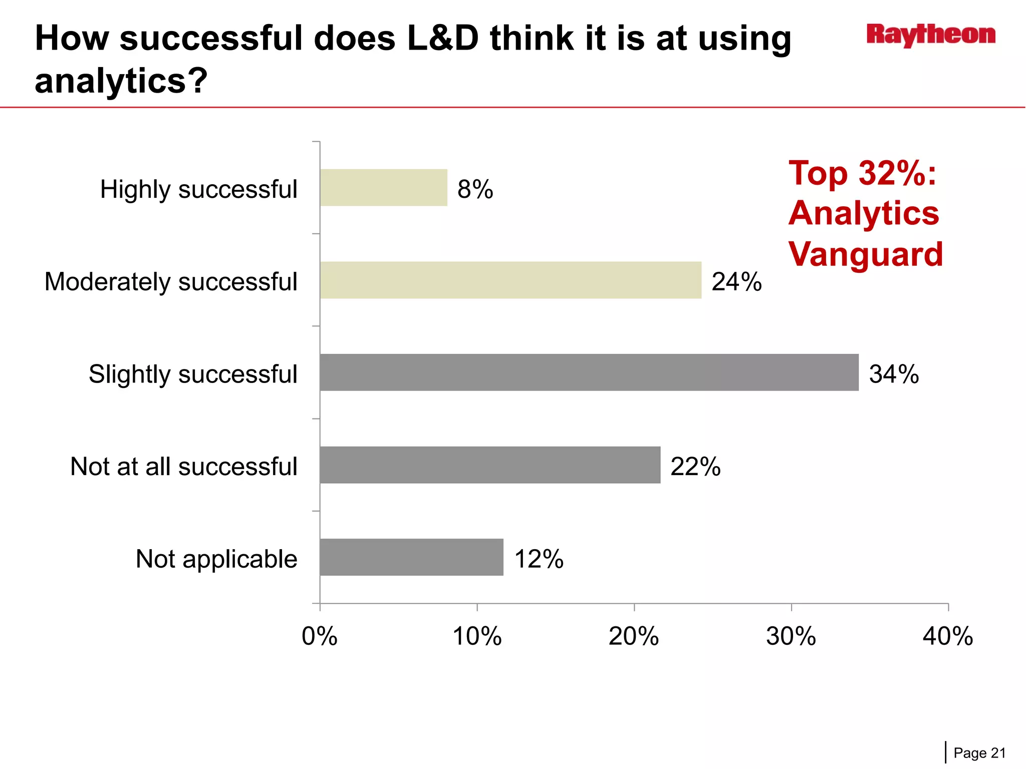 Page 21
How successful does L&D think it is at using
analytics?
8%
24%
34%
22%
12%
0% 10% 20% 30% 40%
Highly successful
Moderately successful
Slightly successful
Not at all successful
Not applicable
Top 32%:
Analytics
Vanguard
 