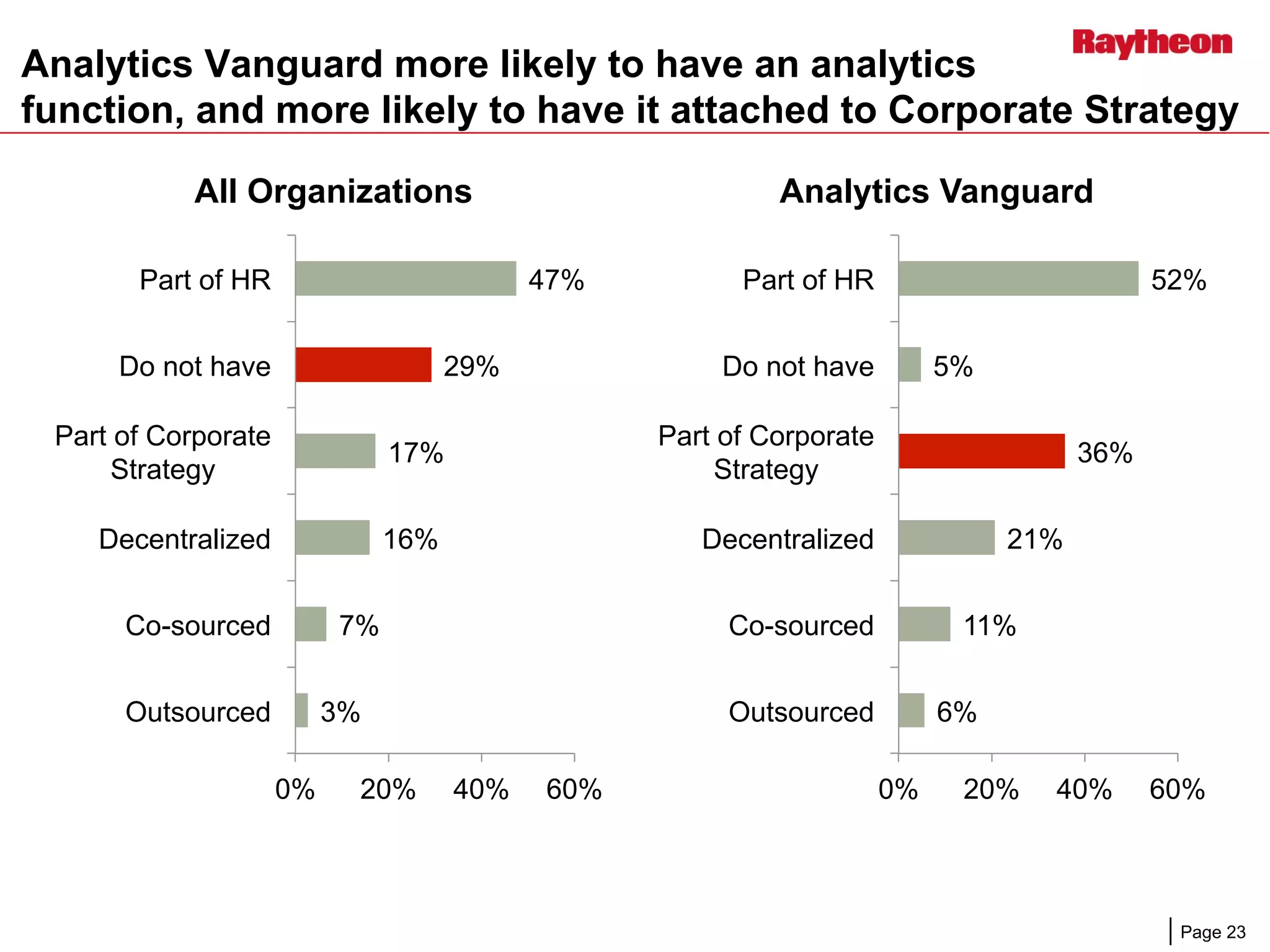 Page 23
Analytics Vanguard more likely to have an analytics
function, and more likely to have it attached to Corporate Strategy
47%
29%
17%
16%
7%
3%
0% 20% 40% 60%
Part of HR
Do not have
Part of Corporate
Strategy
Decentralized
Co-sourced
Outsourced
All Organizations
52%
5%
36%
21%
11%
6%
0% 20% 40% 60%
Part of HR
Do not have
Part of Corporate
Strategy
Decentralized
Co-sourced
Outsourced
Analytics Vanguard
 