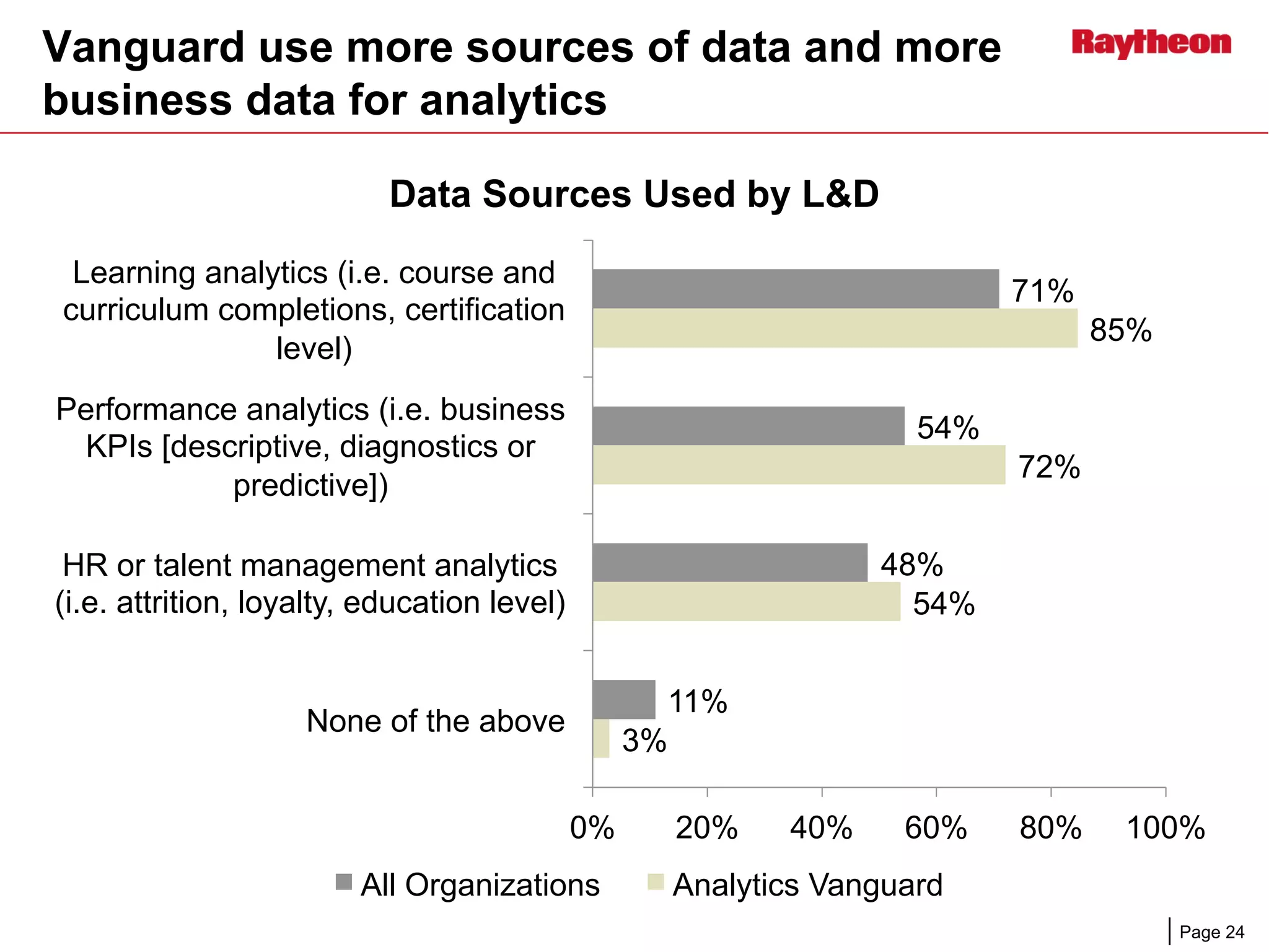 Page 24
Vanguard use more sources of data and more
business data for analytics
71%
54%
48%
11%
85%
72%
54%
3%
0% 20% 40% 60% 80% 100%
Learning analytics (i.e. course and
curriculum completions, certification
level)
Performance analytics (i.e. business
KPIs [descriptive, diagnostics or
predictive])
HR or talent management analytics
(i.e. attrition, loyalty, education level)
None of the above
Data Sources Used by L&D
All Organizations Analytics Vanguard
 