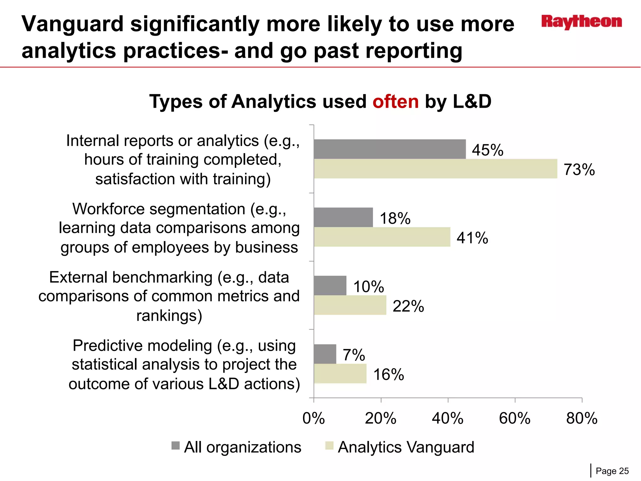 Page 25
Vanguard significantly more likely to use more
analytics practices- and go past reporting
45%
18%
10%
7%
73%
41%
22%
16%
0% 20% 40% 60% 80%
Internal reports or analytics (e.g.,
hours of training completed,
satisfaction with training)
Workforce segmentation (e.g.,
learning data comparisons among
groups of employees by business
External benchmarking (e.g., data
comparisons of common metrics and
rankings)
Predictive modeling (e.g., using
statistical analysis to project the
outcome of various L&D actions)
Types of Analytics used often by L&D
All organizations Analytics Vanguard
 