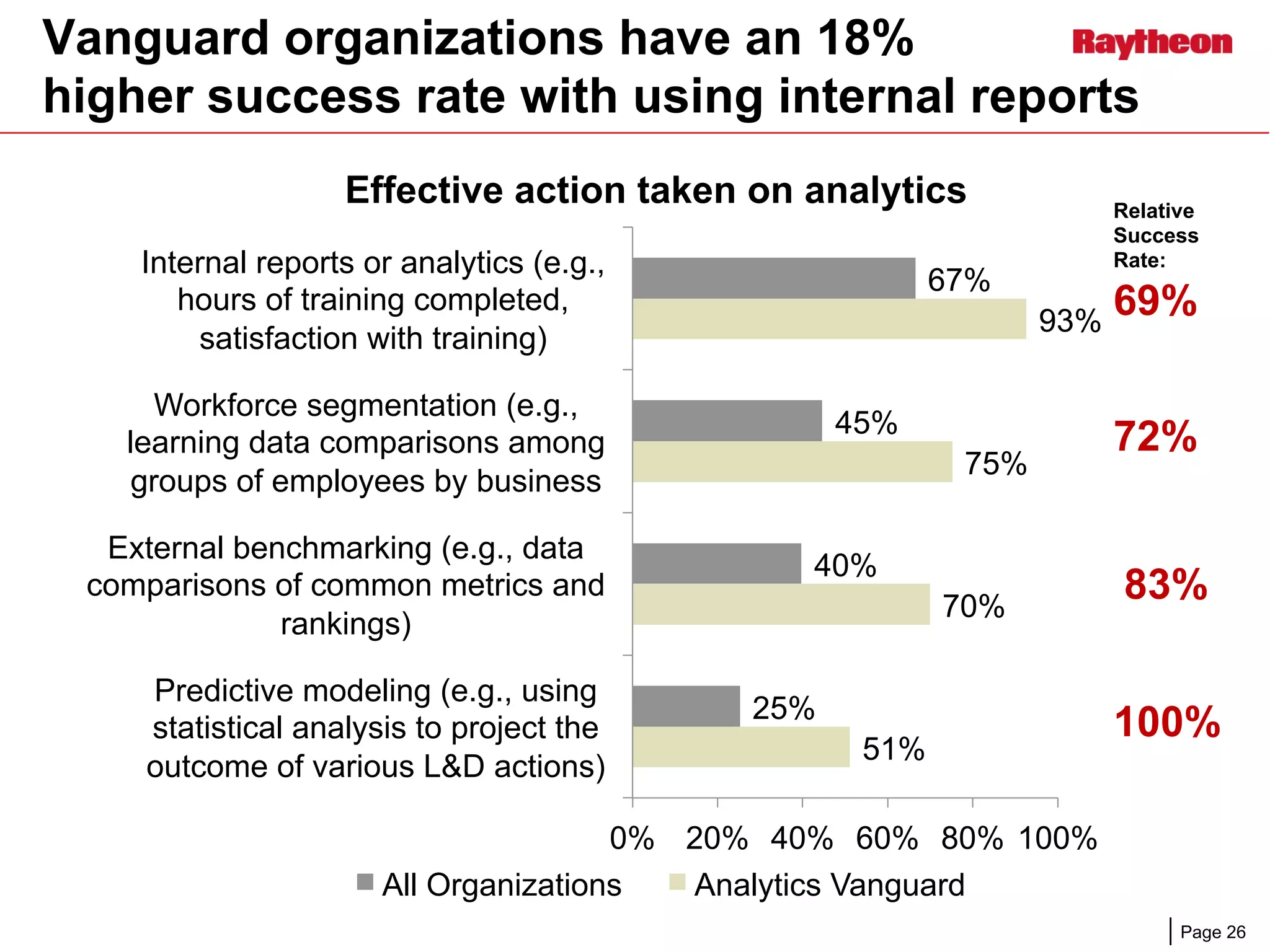 Page 26
Vanguard organizations have an 18%
higher success rate with using internal reports
67%
45%
40%
25%
93%
75%
70%
51%
0% 20% 40% 60% 80% 100%
Internal reports or analytics (e.g.,
hours of training completed,
satisfaction with training)
Workforce segmentation (e.g.,
learning data comparisons among
groups of employees by business
External benchmarking (e.g., data
comparisons of common metrics and
rankings)
Predictive modeling (e.g., using
statistical analysis to project the
outcome of various L&D actions)
Effective action taken on analytics
All Organizations Analytics Vanguard
Relative
Success
Rate:
69%
72%
83%
100%
 