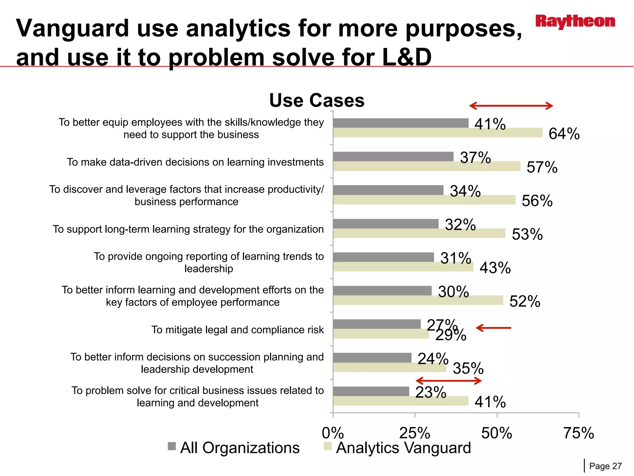 Page 27
Vanguard use analytics for more purposes,
and use it to problem solve for L&D
41%
37%
34%
32%
31%
30%
27%
24%
23%
64%
57%
56%
53%
43%
52%
29%
35%
41%
0% 25% 50% 75%
To better equip employees with the skills/knowledge they
need to support the business
To make data-driven decisions on learning investments
To discover and leverage factors that increase productivity/
business performance
To support long-term learning strategy for the organization
To provide ongoing reporting of learning trends to
leadership
To better inform learning and development efforts on the
key factors of employee performance
To mitigate legal and compliance risk
To better inform decisions on succession planning and
leadership development
To problem solve for critical business issues related to
learning and development
Use Cases
All Organizations Analytics Vanguard
 