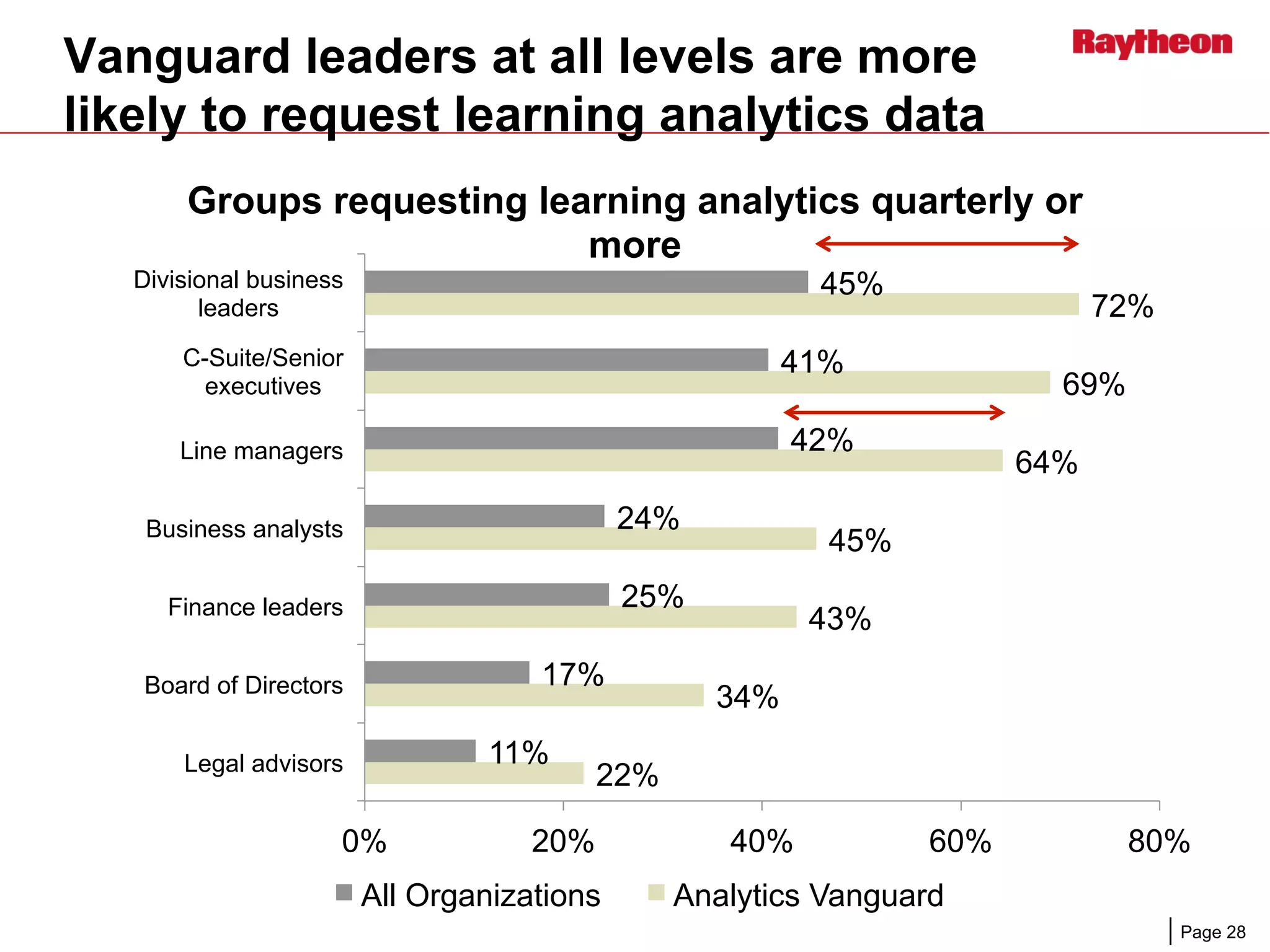 Page 28
Vanguard leaders at all levels are more
likely to request learning analytics data
45%
41%
42%
24%
25%
17%
11%
72%
69%
64%
45%
43%
34%
22%
0% 20% 40% 60% 80%
Divisional business
leaders
C-Suite/Senior
executives
Line managers
Business analysts
Finance leaders
Board of Directors
Legal advisors
Groups requesting learning analytics quarterly or
more
All Organizations Analytics Vanguard
 