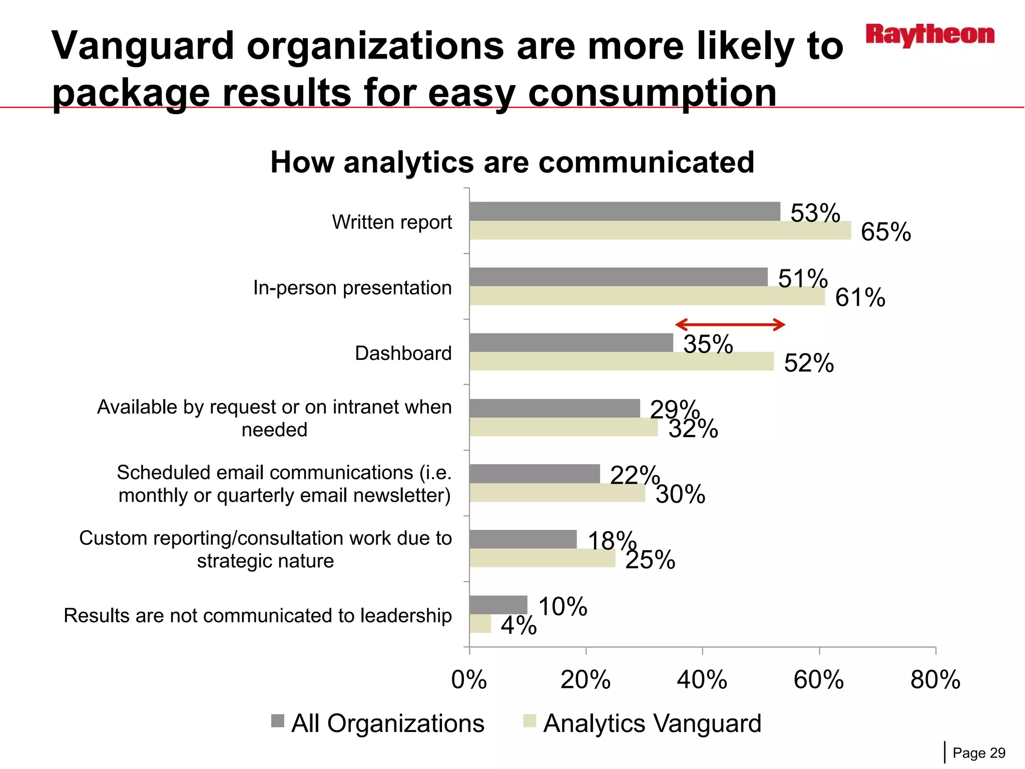 Page 29
Vanguard organizations are more likely to
package results for easy consumption
53%
51%
35%
29%
22%
18%
10%
65%
61%
52%
32%
30%
25%
4%
0% 20% 40% 60% 80%
Written report
In-person presentation
Dashboard
Available by request or on intranet when
needed
Scheduled email communications (i.e.
monthly or quarterly email newsletter)
Custom reporting/consultation work due to
strategic nature
Results are not communicated to leadership
How analytics are communicated
All Organizations Analytics Vanguard
 