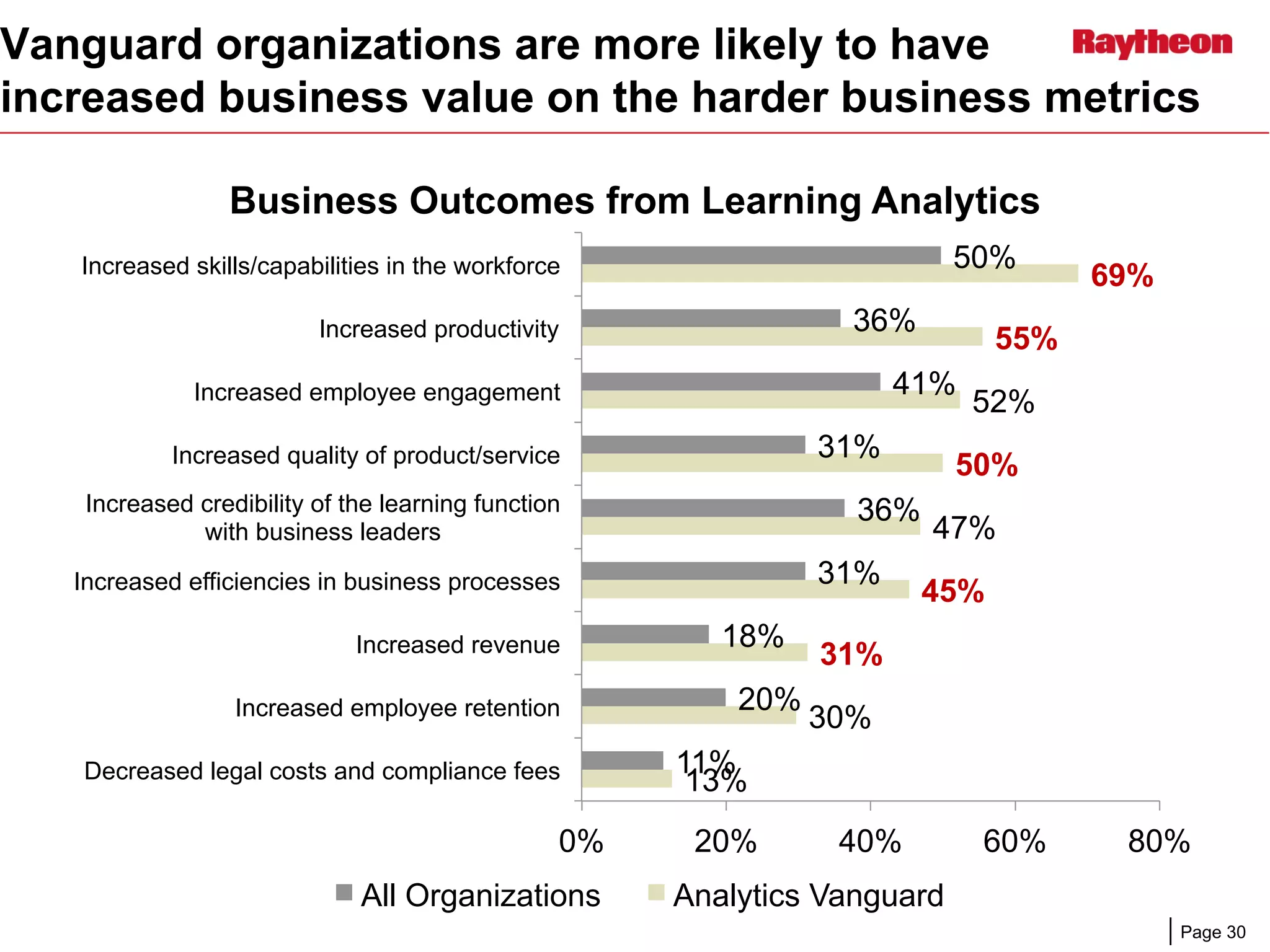Page 30
Vanguard organizations are more likely to have
increased business value on the harder business metrics
50%
36%
41%
31%
36%
31%
18%
20%
11%
69%
55%
52%
50%
47%
45%
31%
30%
13%
0% 20% 40% 60% 80%
Increased skills/capabilities in the workforce
Increased productivity
Increased employee engagement
Increased quality of product/service
Increased credibility of the learning function
with business leaders
Increased efficiencies in business processes
Increased revenue
Increased employee retention
Decreased legal costs and compliance fees
Business Outcomes from Learning Analytics
All Organizations Analytics Vanguard
 