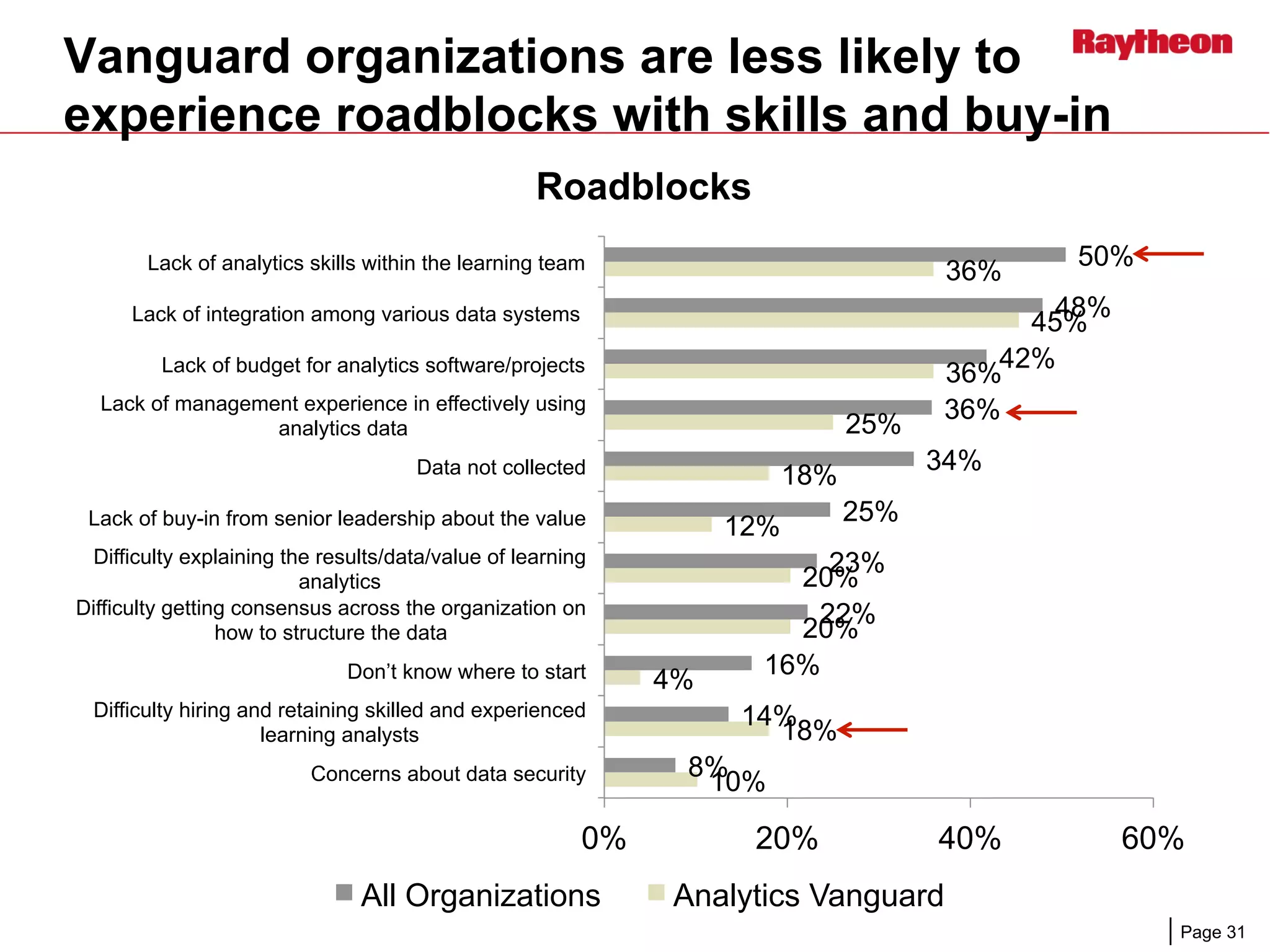 Page 31
Vanguard organizations are less likely to
experience roadblocks with skills and buy-in
50%
48%
42%
36%
34%
25%
23%
22%
16%
14%
8%
36%
45%
36%
25%
18%
12%
20%
20%
4%
18%
10%
0% 20% 40% 60%
Lack of analytics skills within the learning team
Lack of integration among various data systems
Lack of budget for analytics software/projects
Lack of management experience in effectively using
analytics data
Data not collected
Lack of buy-in from senior leadership about the value
Difficulty explaining the results/data/value of learning
analytics
Difficulty getting consensus across the organization on
how to structure the data
Don’t know where to start
Difficulty hiring and retaining skilled and experienced
learning analysts
Concerns about data security
Roadblocks
All Organizations Analytics Vanguard
 