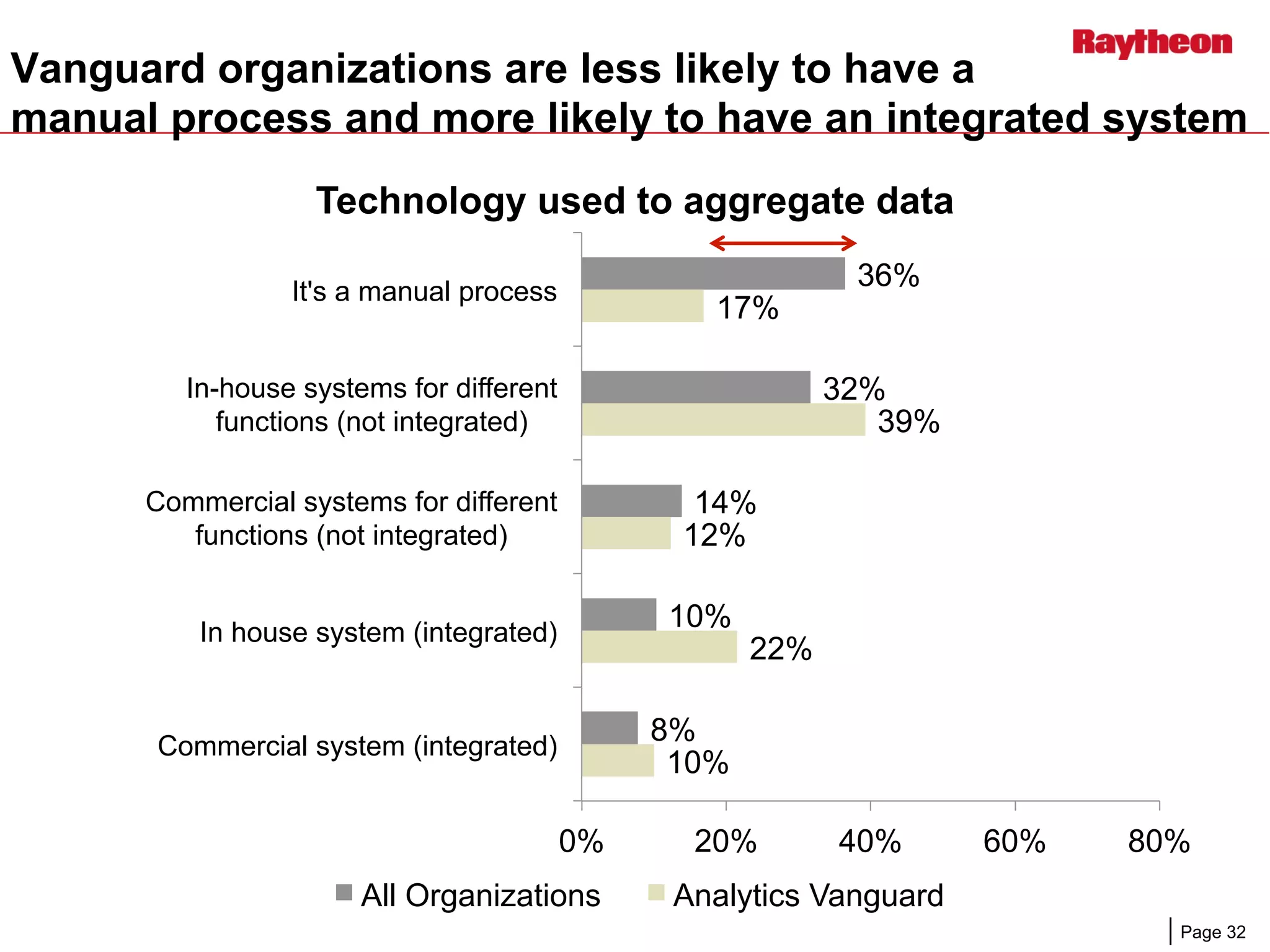 Page 32
Vanguard organizations are less likely to have a
manual process and more likely to have an integrated system
36%
32%
14%
10%
8%
17%
39%
12%
22%
10%
0% 20% 40% 60% 80%
It's a manual process
In-house systems for different
functions (not integrated)
Commercial systems for different
functions (not integrated)
In house system (integrated)
Commercial system (integrated)
Technology used to aggregate data
All Organizations Analytics Vanguard
 