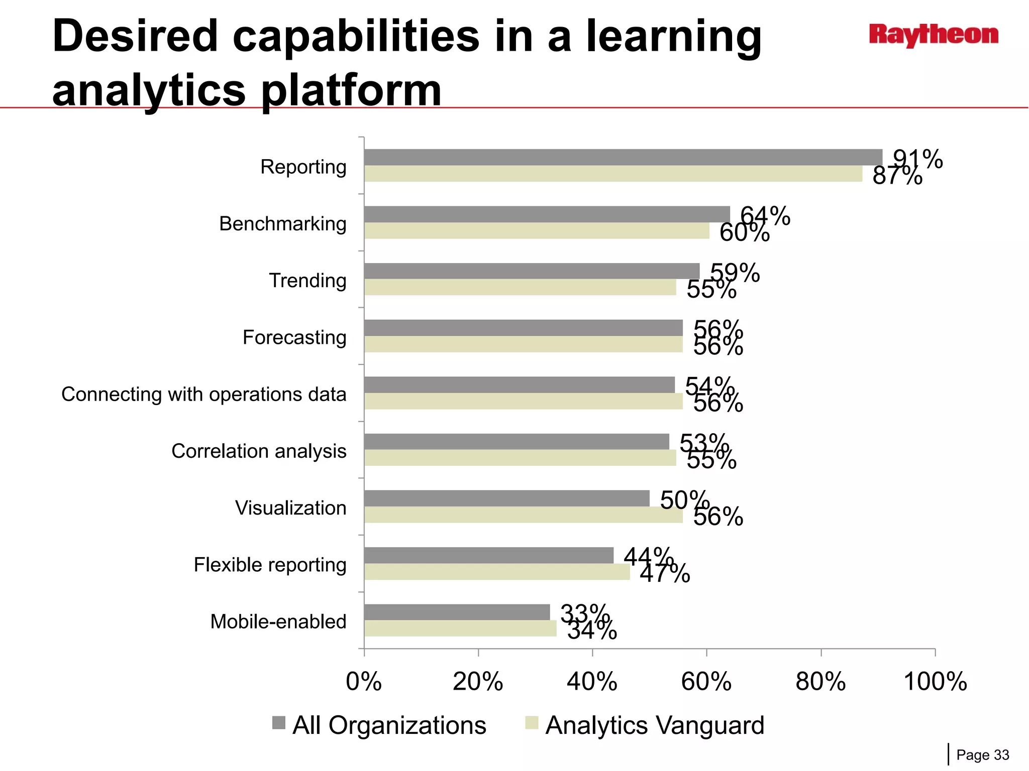 Page 33
Desired capabilities in a learning
analytics platform
91%
64%
59%
56%
54%
53%
50%
44%
33%
87%
60%
55%
56%
56%
55%
56%
47%
34%
0% 20% 40% 60% 80% 100%
Reporting
Benchmarking
Trending
Forecasting
Connecting with operations data
Correlation analysis
Visualization
Flexible reporting
Mobile-enabled
All Organizations Analytics Vanguard
 