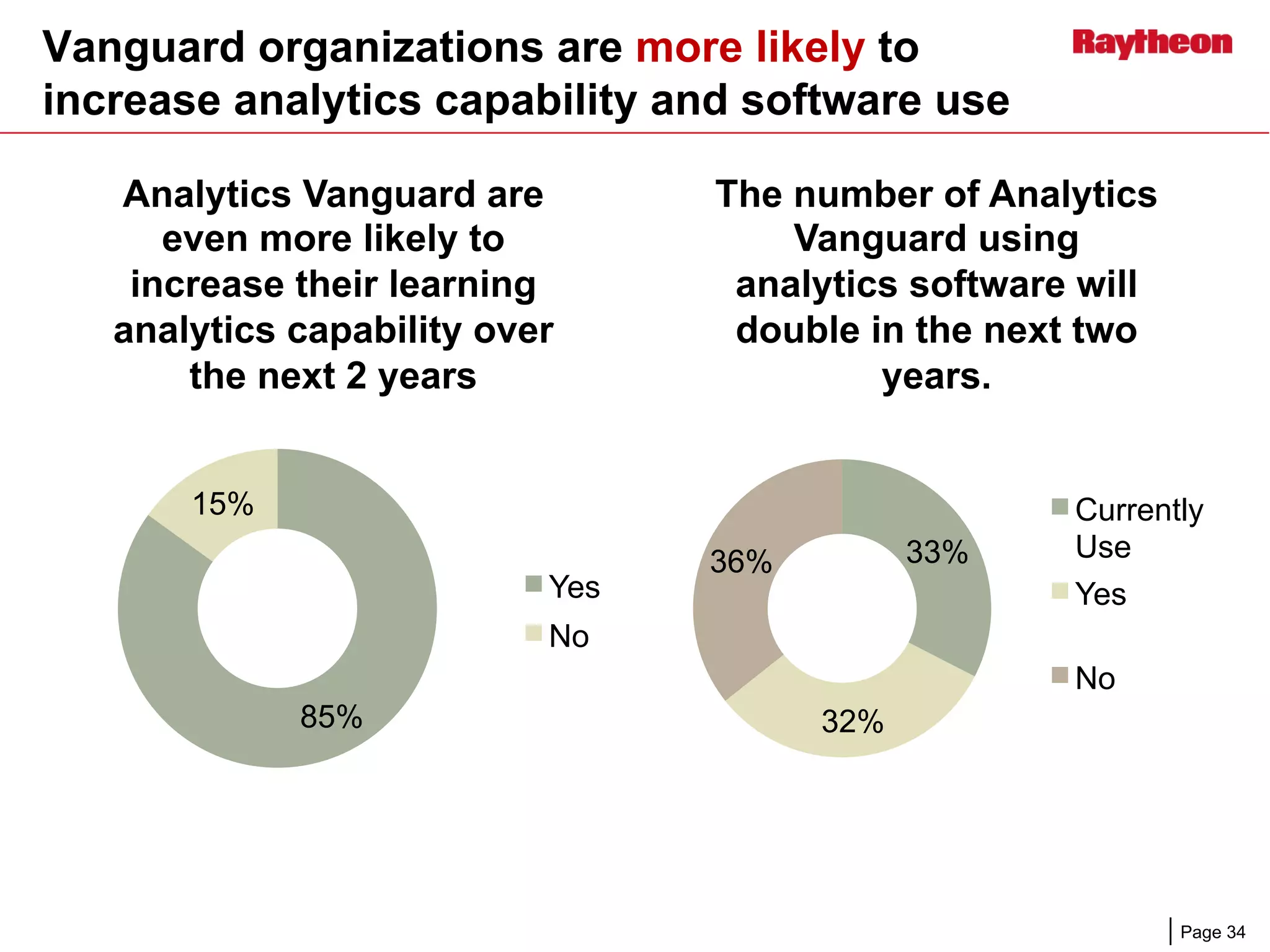 Page 34
Vanguard organizations are more likely to
increase analytics capability and software use
85%
15%
Analytics Vanguard are
even more likely to
increase their learning
analytics capability over
the next 2 years
Yes
No
33%
32%
36%
The number of Analytics
Vanguard using
analytics software will
double in the next two
years.
Currently
Use
Yes
No
 