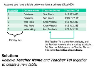 StudyID Course Name Teacher Name Teacher Tel
1 Database Sok Piseth 012 123 456
2 Database Sao Kanha 0977 322 111
3 Web Prog Chan Veasna 012 412 333
4 Web Prog Chan Veasna 012 412 333
5 Networking Pou Sambath 077 545 221
Assume you have a table below contain a primary (StudyID):
Primary Key
The Teacher Tel is a nonkey attribute, and
the Teacher Name is also a nonkey atttribute.
But Teacher Tel depends on Teacher Name.
It is called transitive dependency.
Solution:
Remove Teacher Name and Teacher Tel together
to create a new table.
 