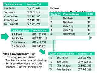 Teacher Name Teacher Tel
Sok Piseth 012 123 456
Sao Kanha 0977 322 111
Chan Veasna 012 412 333
Chan Veasna 012 412 333
Pou Sambath 077 545 221
Done?
Oh no, it is still not in 1NF yet.
So you have to remove
the repeating groups,
and add a primary key.
Teacher Name Teacher Tel
Sok Piseth 012 123 456
Sao Kanha 0977 322 111
Chan Veasna 012 412 333
Pou Sambath 077 545 221
Note about primary key:
- In theory, you can choose
Teacher Name to be a primary key.
- But in practice, you should add
Teacher ID as the primary key.
T.ID Teacher Name Teacher Tel
T1 Sok Piseth 012 123 456
T2 Sao Kanha 0977 322 111
T3 Chan Veasna 012 412 333
T4 Pou Sambath 077 545 221
StudyID Course Name T.ID
1 Database T1
2 Database T2
3 Web Prog T3
4 Web Prog T3
5 Networking T4
M
1
 